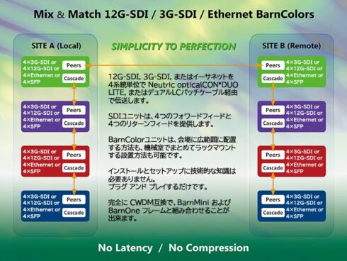 BarnColor  3G-SDI / 3G-SDI 4チャンネルトランシーバー