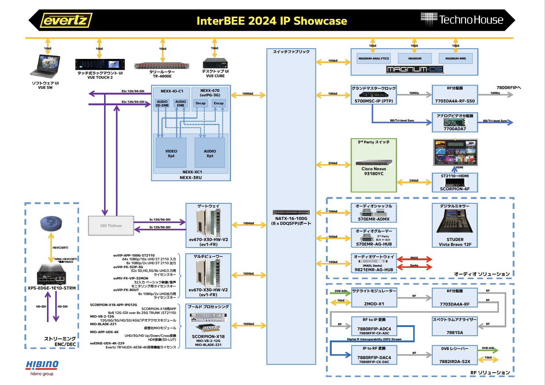 evertzの展示予定のIPシステムの構成図-InterBEE2024