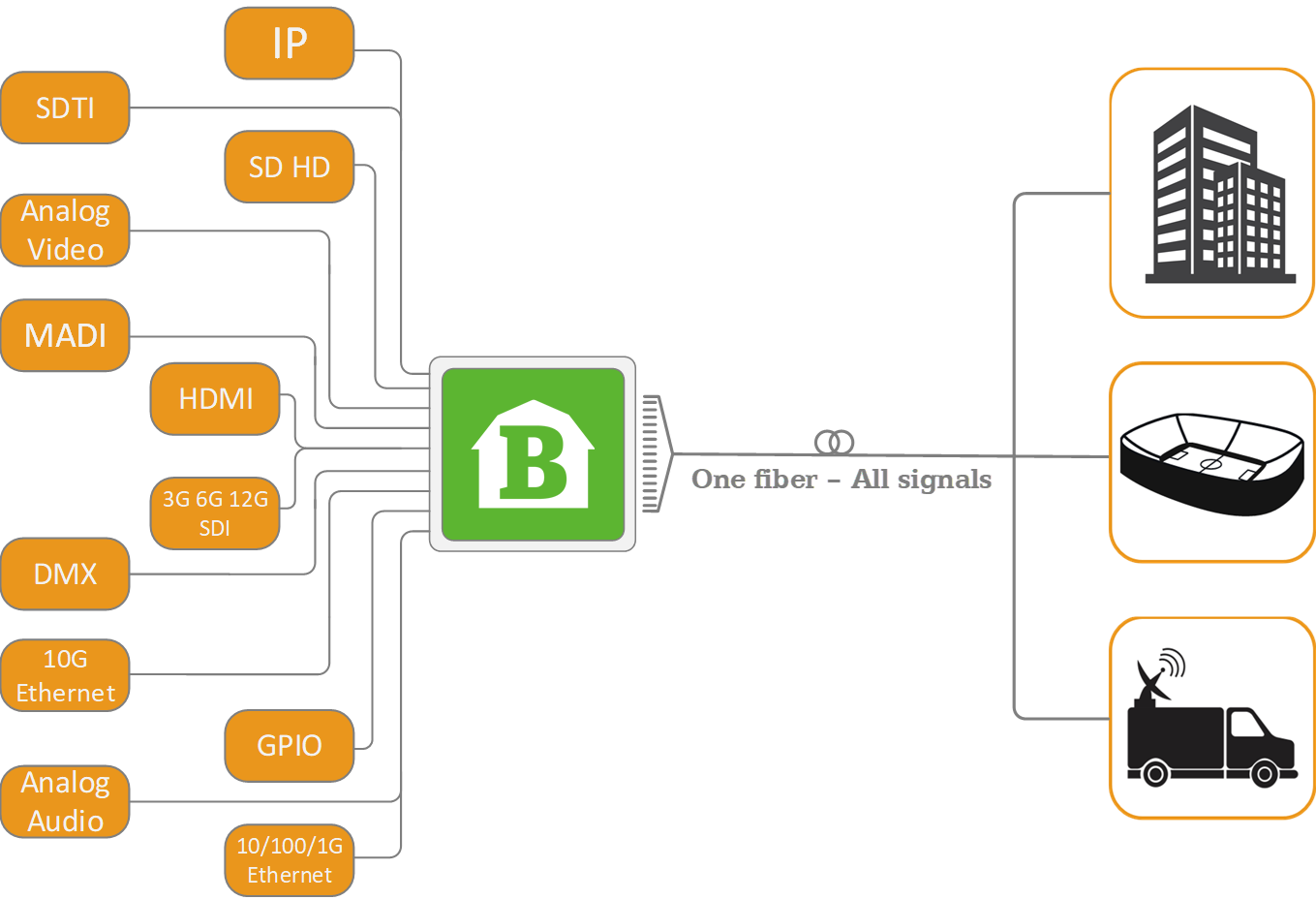 Barnfintechnologiesの製品が使われる主な場所の図